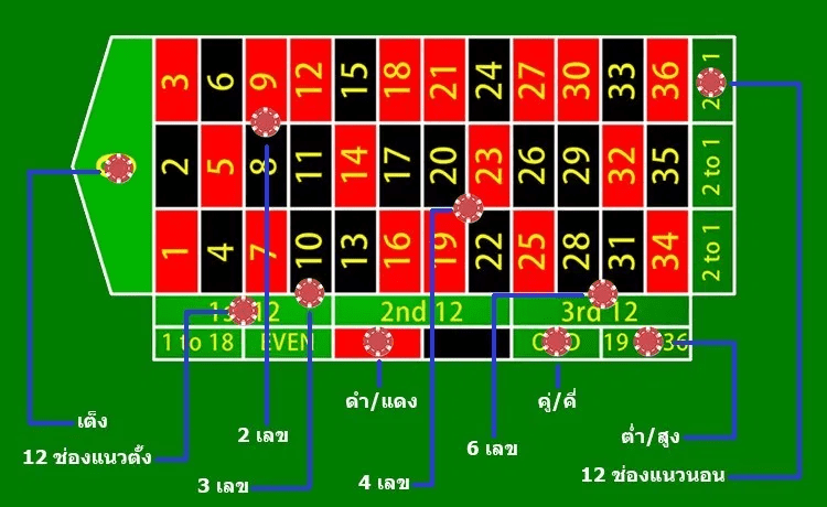 รูปแบบการเดิมพัน และอัตราการจ่ายเงินรูเล็ตต์ออนไลน์