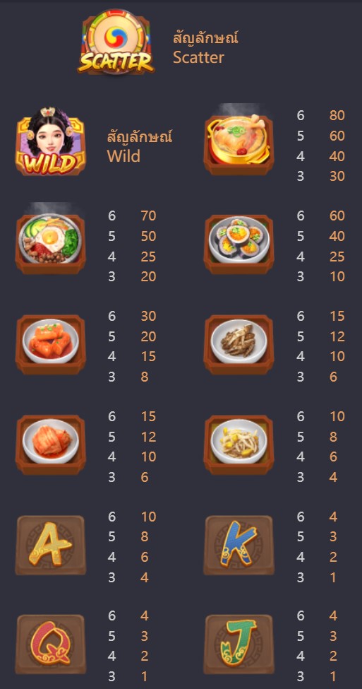 สล็อต The Queen's Banquet ค่าการจ่ายรางวัลของสัญลักษณ์